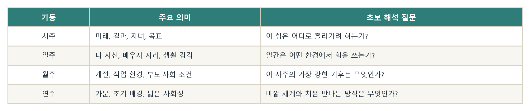 2. 사주팔자와 네 기둥 원고 도표
