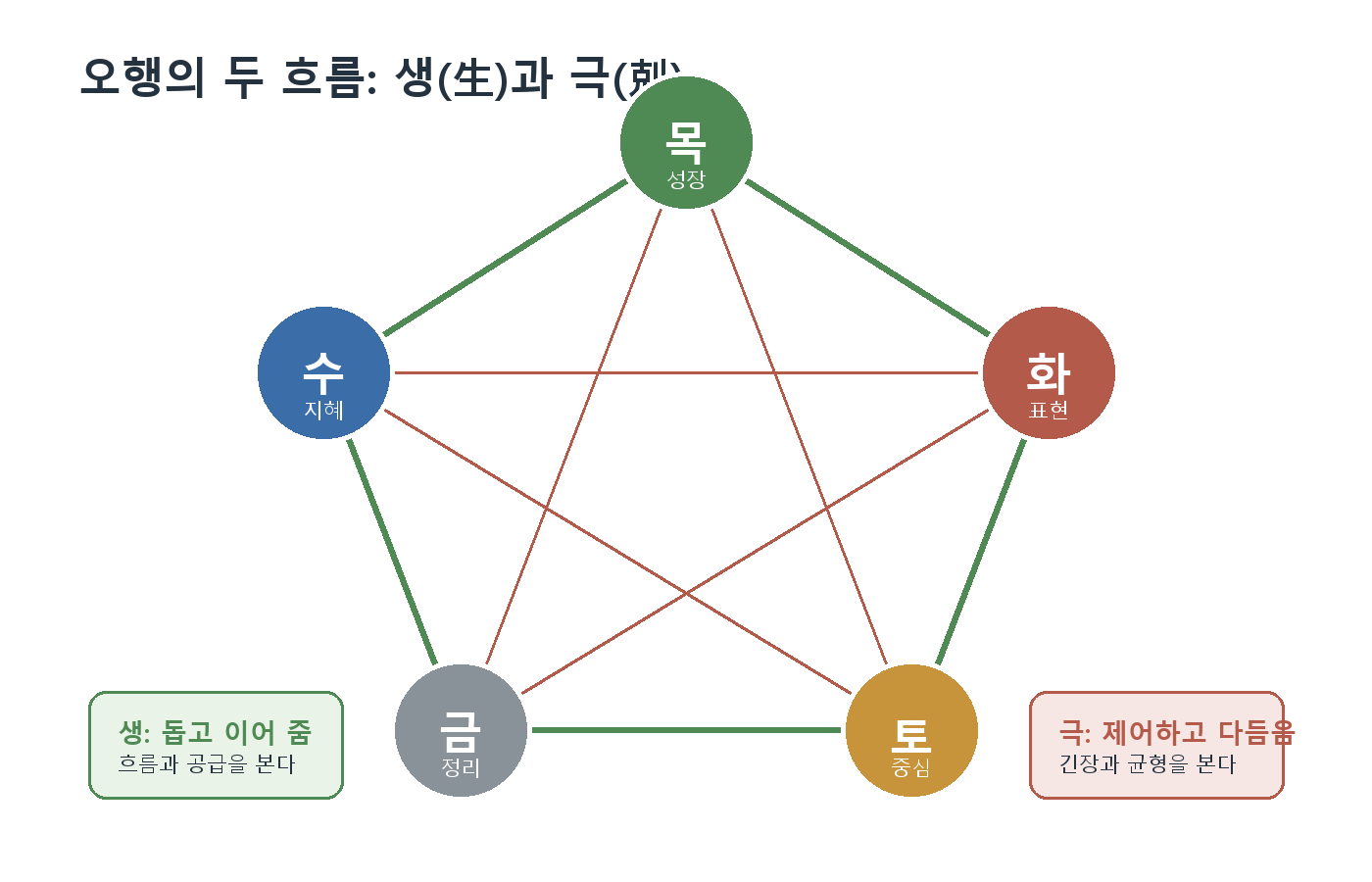 3. 음양오행의 기본 감각 원고 도표