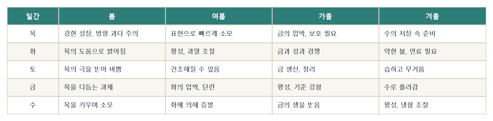 5. 일간과 계절 원고 도표