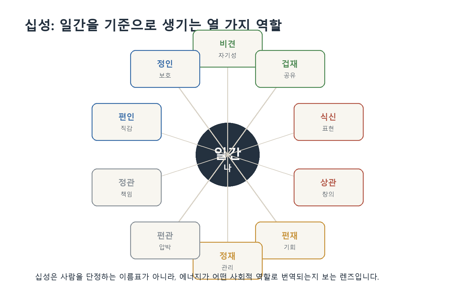 7. 십성으로 역할 읽기 원고 도표